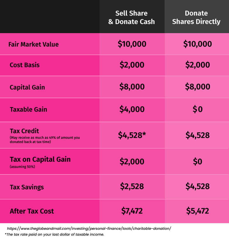 55938-SWC-Stocks-and-Securities-Chart_Final (1) tax savings